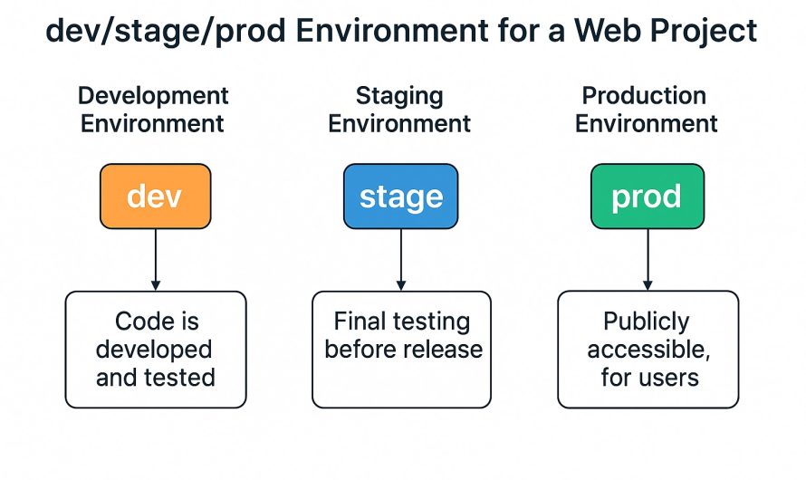 Как организовать dev/stage/prod-среду для веб-проекта: подробный гид